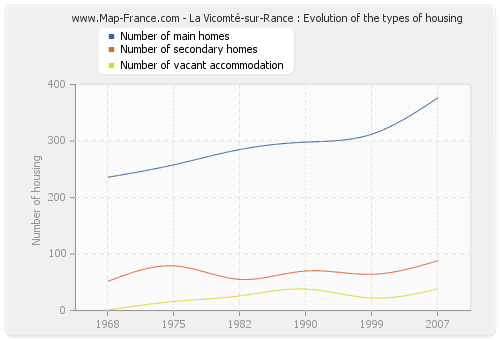 La Vicomté-sur-Rance : Evolution of the types of housing